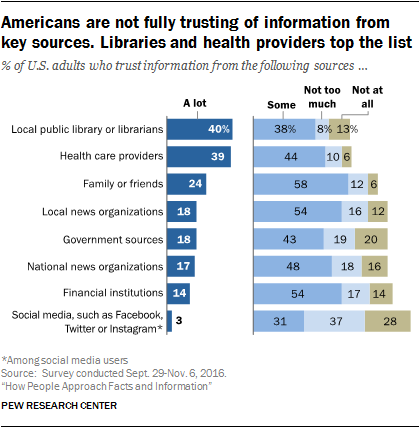 Americans are not fully trusting of information from key sources. Libraries and health providers top the list