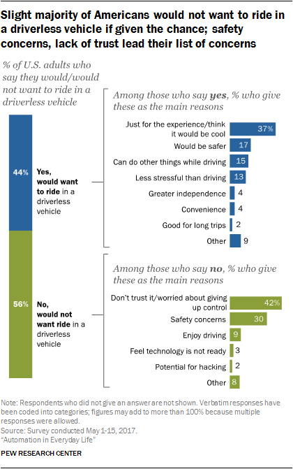 Slight majority of Americans would not want to ride in a driverless vehicle if given the chance; safety concerns, lack of trust lead their list of concerns