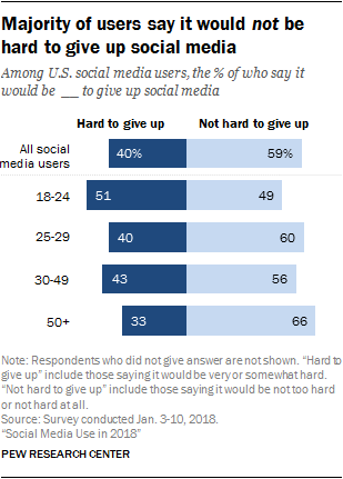 Majority of users say it would not be hard to give up social media