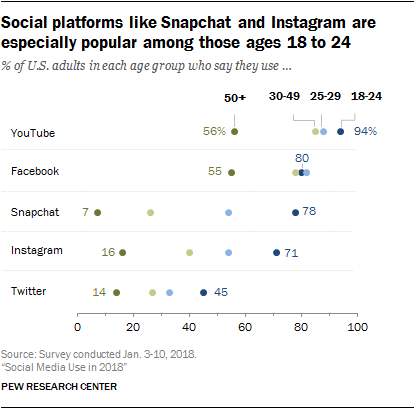 social media use