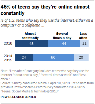 45% of teens say they're online almost constantly