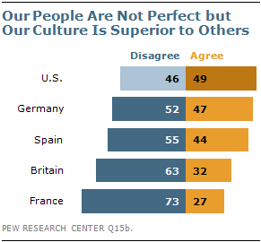 american european cultures values western culture pew americans cultural gap europeans stupid belief god freedom differently understand morality superiority america