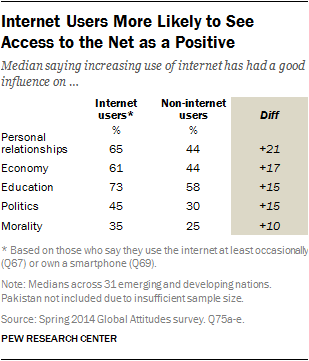 The influence of internet more harm than good or more good than harm