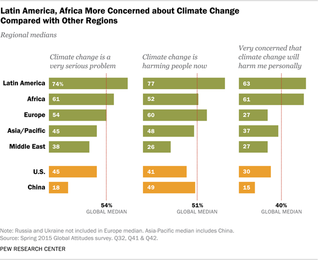 http://assets.pewresearch.org/wp-content/uploads/sites/2/2015/11/Climate-Change-Report-29.png