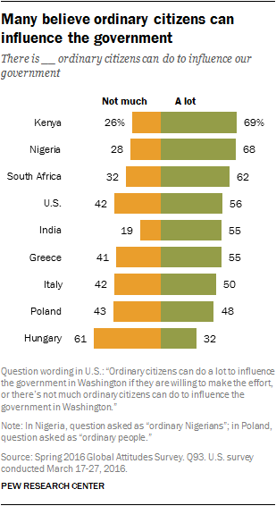 Many believe ordinary citizens can influence the government