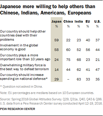 http://assets.pewresearch.org/wp-content/uploads/sites/2/2016/10/27145452/PG_10.31.16_japan-00-10.png