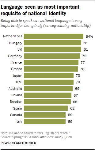 Language seen as most important requisite of national identity