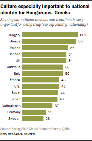 Culture especially important to national identity for Hungarians, Greeks