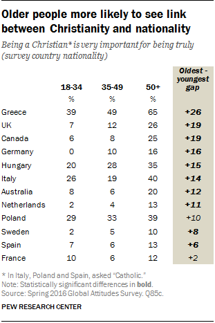 Older people more likely to see link between Christianity and nationality