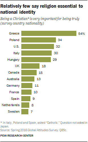 Relatively few say religion essential to national identity