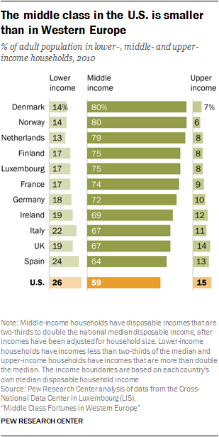 middle class in the US is smaller than in Western Europe