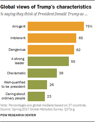 Global views of Trump's characteristics