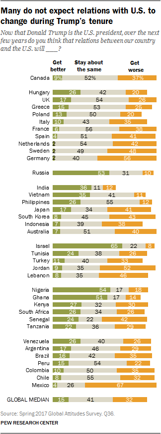 Many do not expect relations with U.S. to change during Trump's tenure