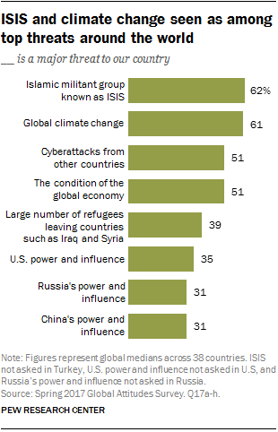  ISIS and climate change seen as among top threats around the world 