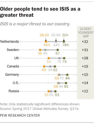  Older people tend to see ISIS as a greater threat 