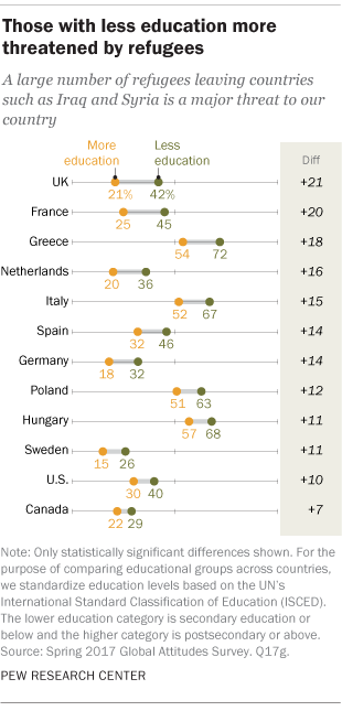 Those with less education more threatened by refugees 