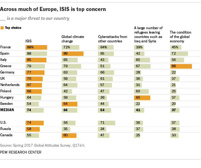  Across much of Europe, ISIS is top concern 