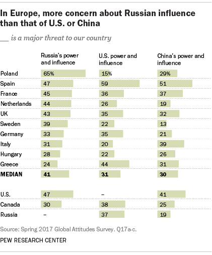  In Europe, more concern about Russian influence than that of U.S. or China 