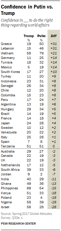 Confidence in Putin vs. Trump