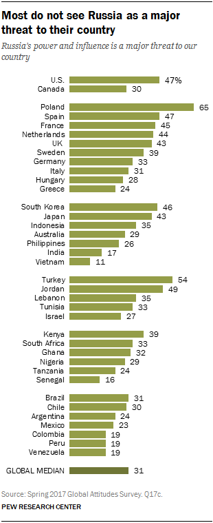 Most do not see Russia as a major threat to their country