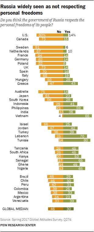 Russia widely seen as not respecting personal freedoms