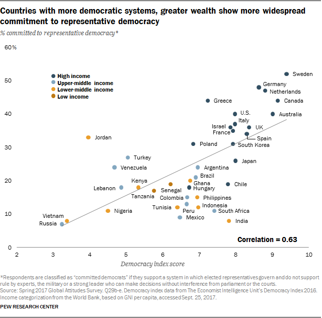 Chart showing countries with more democratic systems, greater wealth show more widespread commitment to representative democracy