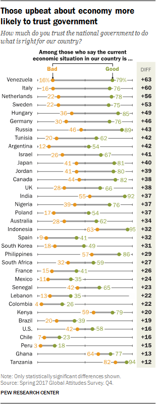 Chart showing those upbeat about economy more likely to trust government