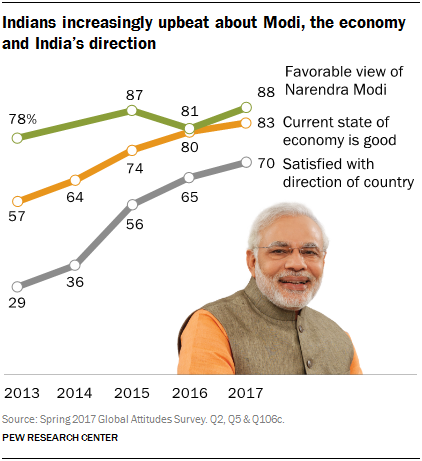 Line chart showing Indians increasingly upbeat about Modi, the economy and India's direction