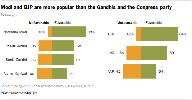 Chart showing that Modi and BJP are more popular than the Gandhis and the Congress party