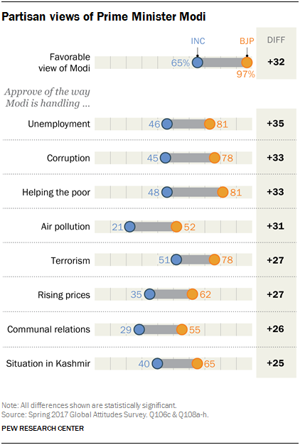 Chart showing Indian partisan views of Prime Minister Modi