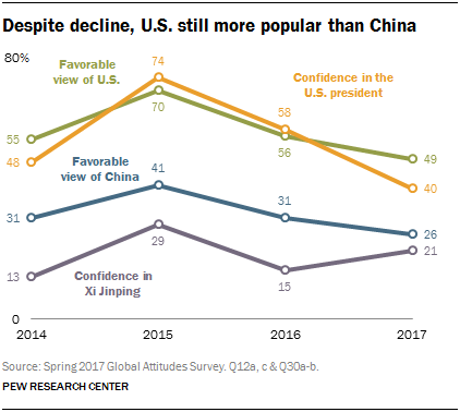 Line chart showing that despite decline, U.S. still more popular than China