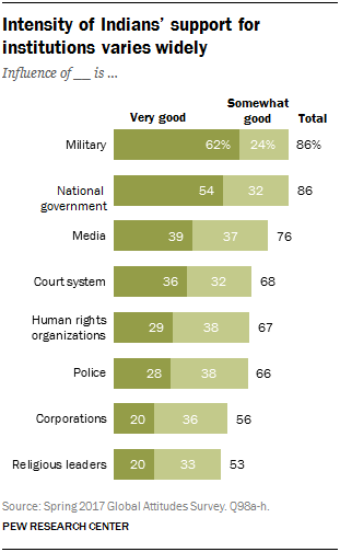 Chart showing that the intensity of Indians’ support for institutions varies widely
