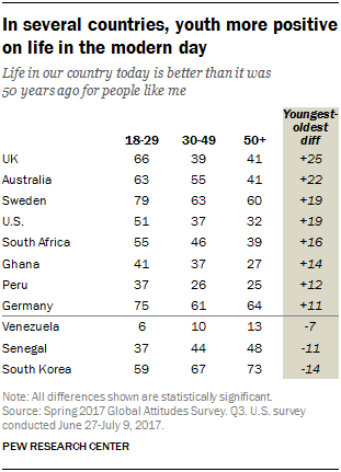 Политика: Table showing that in several countries, youth more positive on life in the modern day