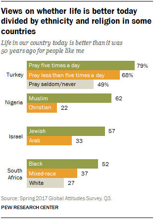 Chart showing that views on whether life is better today are divided by ethnicity and religion in some countries