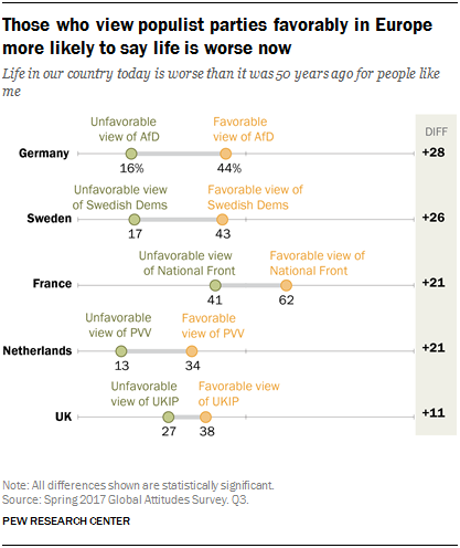 Chart showing that those who view populist parties favorably in Europe are more likely to say life is worse now