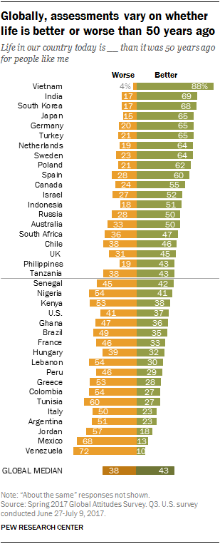 Bar chart showing that globally, assessments vary on whether life is better or worse than 50 years ago