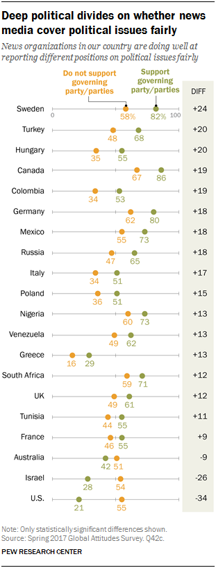 Chart showing that deep political divides exist on whether news media cover political issues fairly