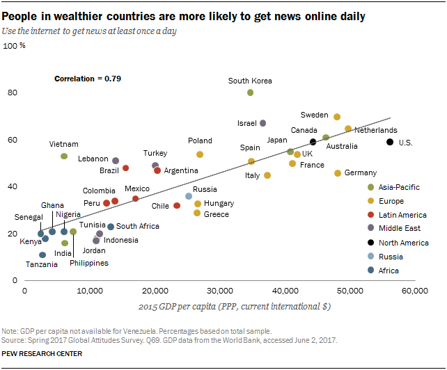 Scatter plot showing that people in wealthier countries are more likely to get news online daily