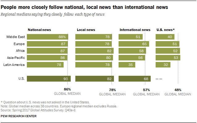 Chart showing that people more closely follow national, local news than international news