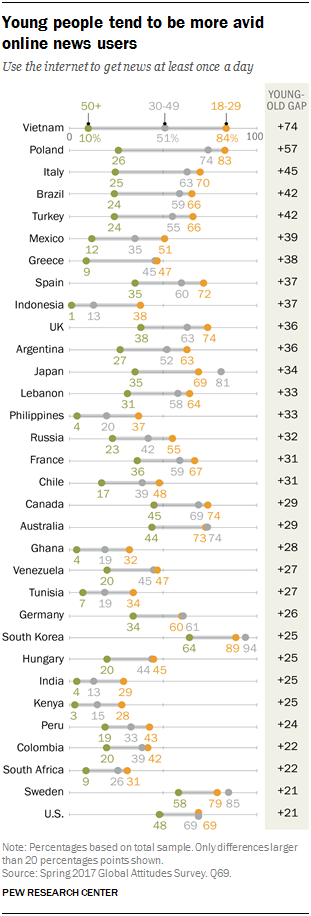 Chart showing that young people tend to be more avid online news users