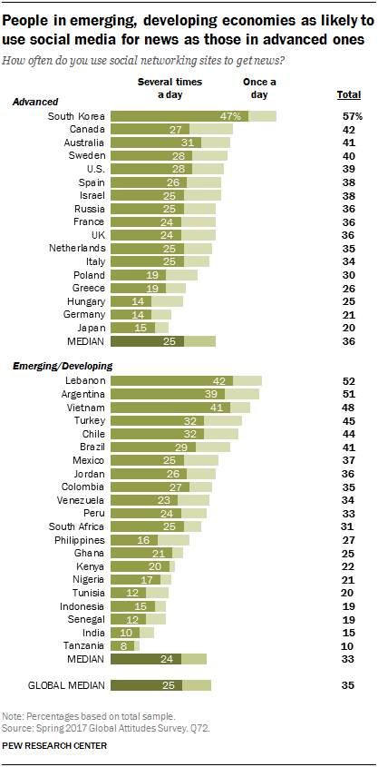 Chart showing that people in emerging, developing economies are as likely to use social media for news as those in advanced ones