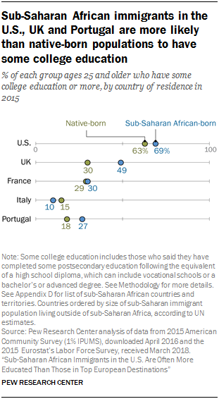 sub saharan african immigrants in u s more educated than those in family size is large in much of sub saharan africa for all of the following reasons except