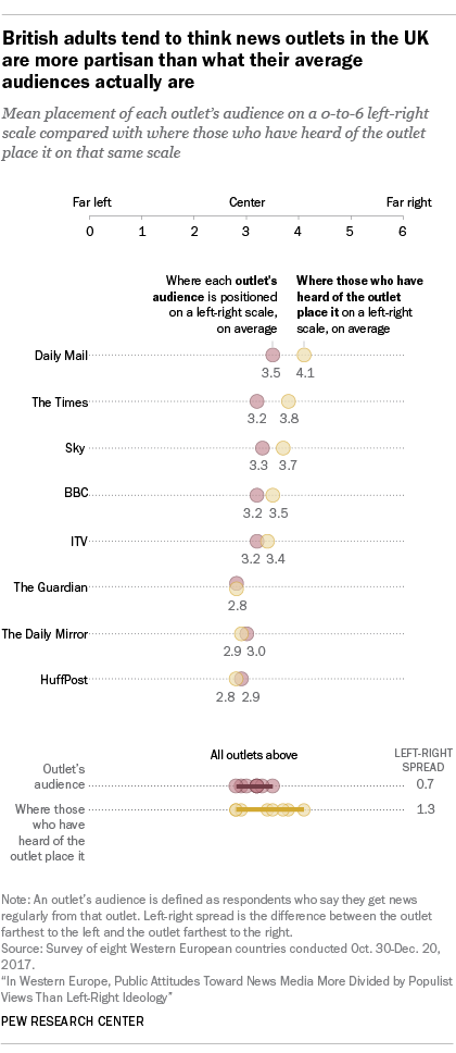 facts on news media political polarization in the uk pew media fact sheets