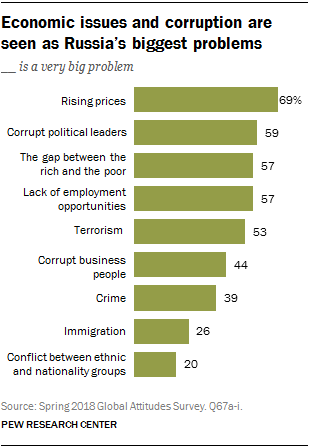 Chart showing that economic issues and corruption are seen as Russia’s biggest problems