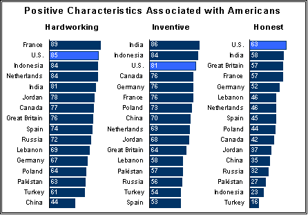 american characteristics positive americans negative around slightly still but associated trait associate