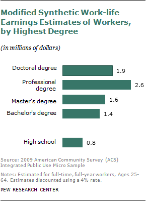 what is the highest degree