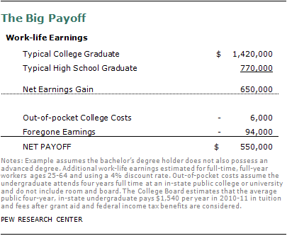 how is college different from high school