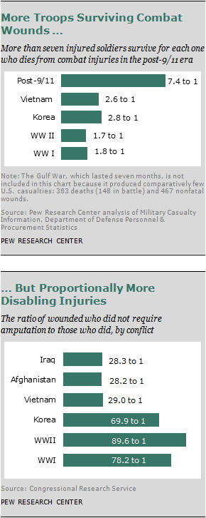 divorce rate in military