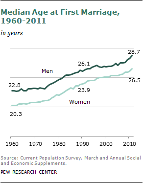 arranged marriage statistics