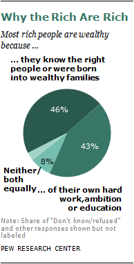 poor rich conflict statistics vs between class perceptions wealthy classism rising americans american survey increasing nyt well 2009 hard work